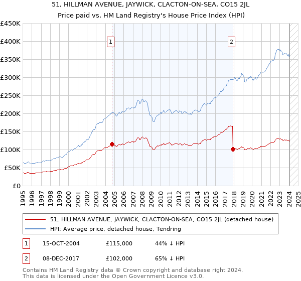 51, HILLMAN AVENUE, JAYWICK, CLACTON-ON-SEA, CO15 2JL: Price paid vs HM Land Registry's House Price Index