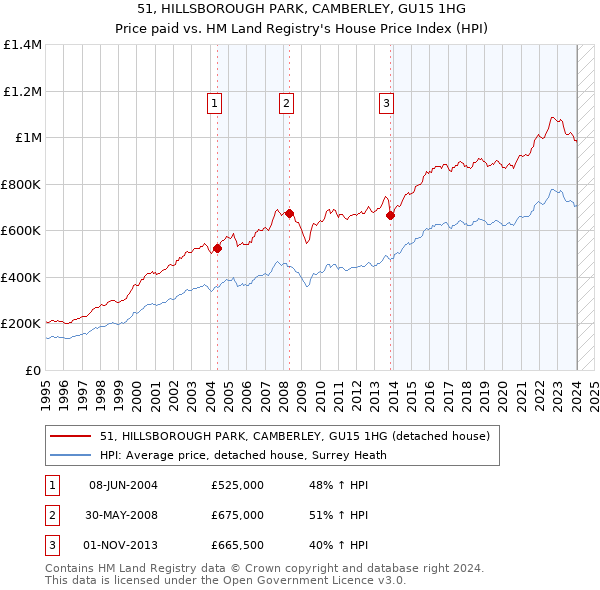 51, HILLSBOROUGH PARK, CAMBERLEY, GU15 1HG: Price paid vs HM Land Registry's House Price Index