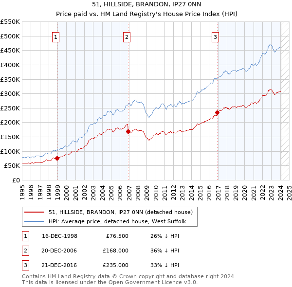 51, HILLSIDE, BRANDON, IP27 0NN: Price paid vs HM Land Registry's House Price Index