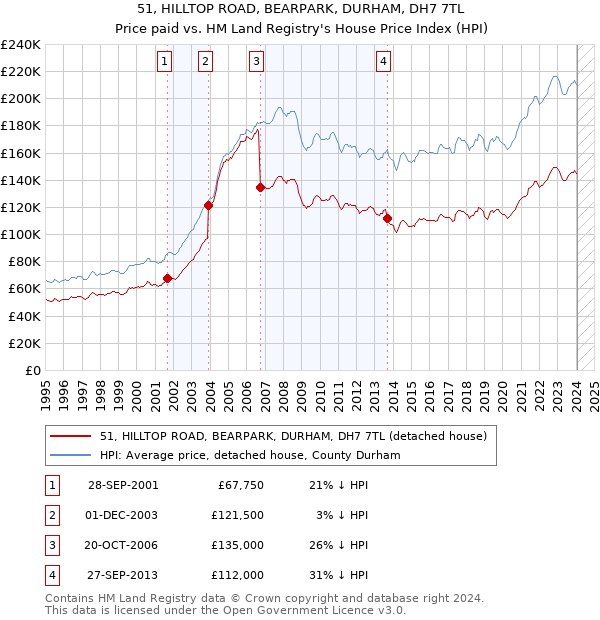 51, HILLTOP ROAD, BEARPARK, DURHAM, DH7 7TL: Price paid vs HM Land Registry's House Price Index
