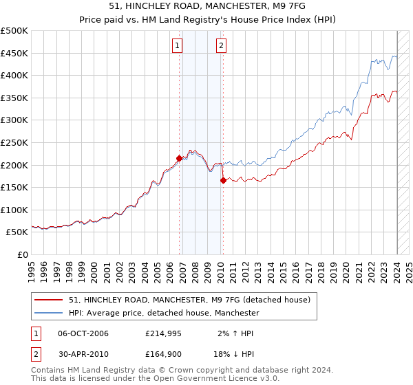 51, HINCHLEY ROAD, MANCHESTER, M9 7FG: Price paid vs HM Land Registry's House Price Index