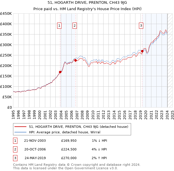 51, HOGARTH DRIVE, PRENTON, CH43 9JG: Price paid vs HM Land Registry's House Price Index