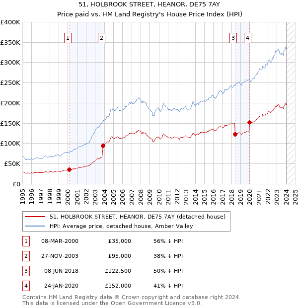 51, HOLBROOK STREET, HEANOR, DE75 7AY: Price paid vs HM Land Registry's House Price Index