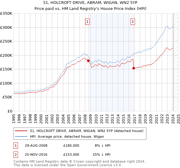 51, HOLCROFT DRIVE, ABRAM, WIGAN, WN2 5YP: Price paid vs HM Land Registry's House Price Index