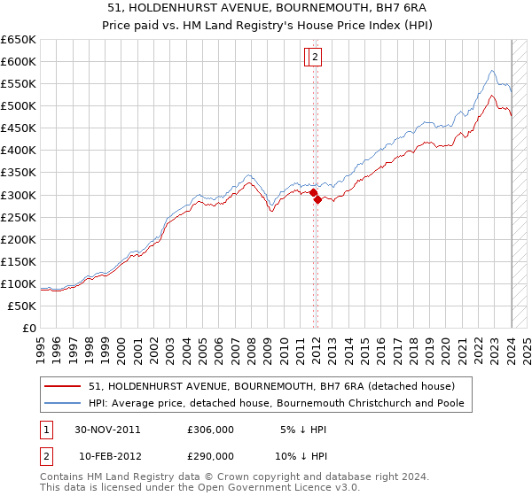 51, HOLDENHURST AVENUE, BOURNEMOUTH, BH7 6RA: Price paid vs HM Land Registry's House Price Index