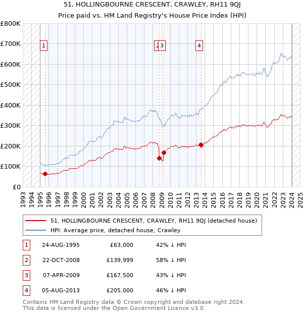 51, HOLLINGBOURNE CRESCENT, CRAWLEY, RH11 9QJ: Price paid vs HM Land Registry's House Price Index