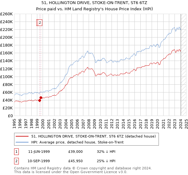 51, HOLLINGTON DRIVE, STOKE-ON-TRENT, ST6 6TZ: Price paid vs HM Land Registry's House Price Index