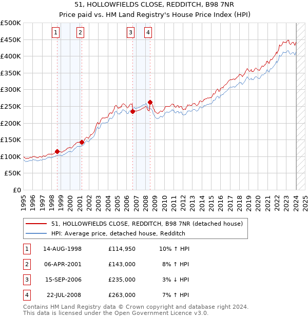 51, HOLLOWFIELDS CLOSE, REDDITCH, B98 7NR: Price paid vs HM Land Registry's House Price Index