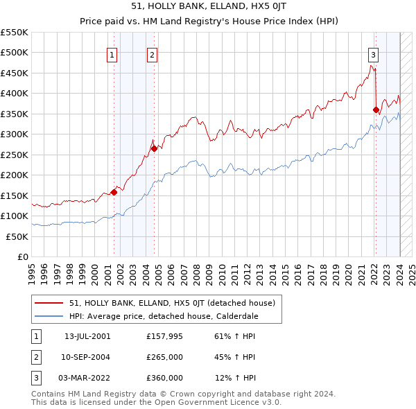 51, HOLLY BANK, ELLAND, HX5 0JT: Price paid vs HM Land Registry's House Price Index