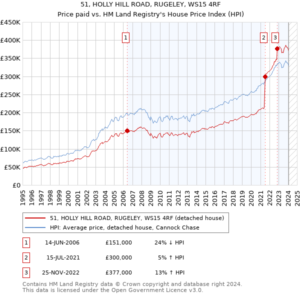 51, HOLLY HILL ROAD, RUGELEY, WS15 4RF: Price paid vs HM Land Registry's House Price Index