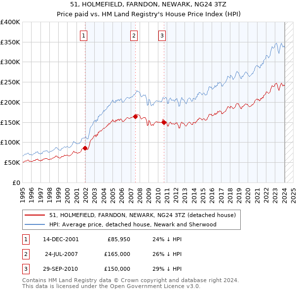 51, HOLMEFIELD, FARNDON, NEWARK, NG24 3TZ: Price paid vs HM Land Registry's House Price Index