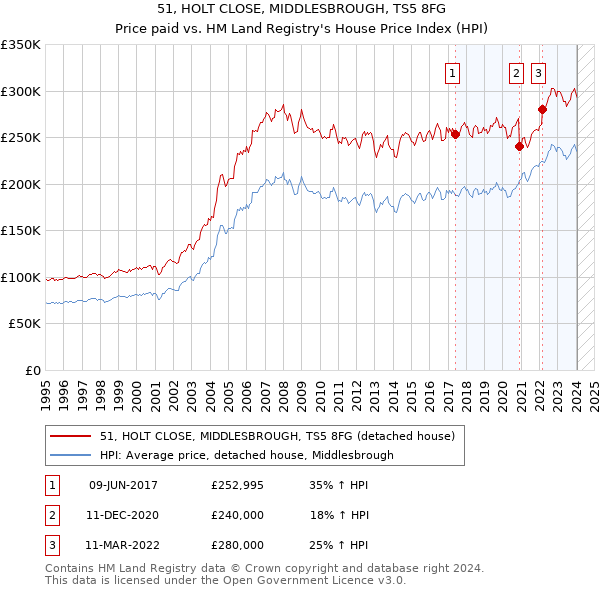 51, HOLT CLOSE, MIDDLESBROUGH, TS5 8FG: Price paid vs HM Land Registry's House Price Index