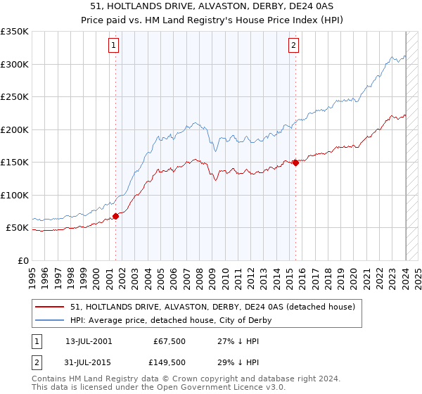 51, HOLTLANDS DRIVE, ALVASTON, DERBY, DE24 0AS: Price paid vs HM Land Registry's House Price Index