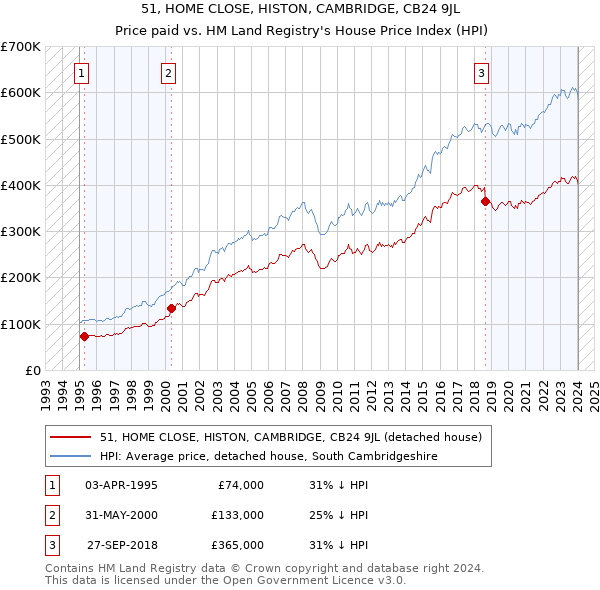 51, HOME CLOSE, HISTON, CAMBRIDGE, CB24 9JL: Price paid vs HM Land Registry's House Price Index