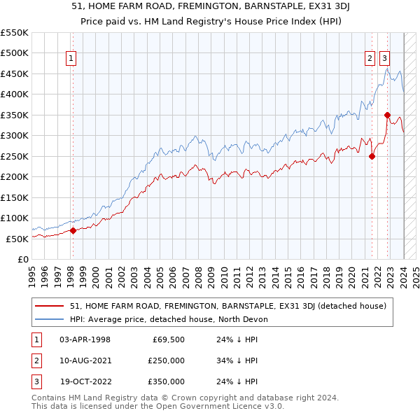 51, HOME FARM ROAD, FREMINGTON, BARNSTAPLE, EX31 3DJ: Price paid vs HM Land Registry's House Price Index