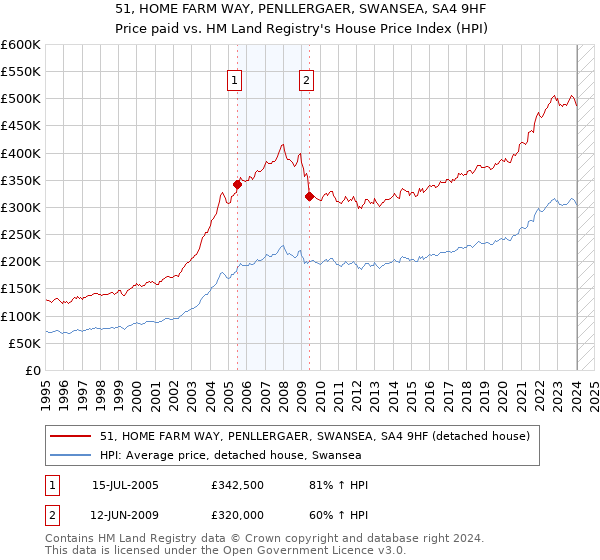 51, HOME FARM WAY, PENLLERGAER, SWANSEA, SA4 9HF: Price paid vs HM Land Registry's House Price Index