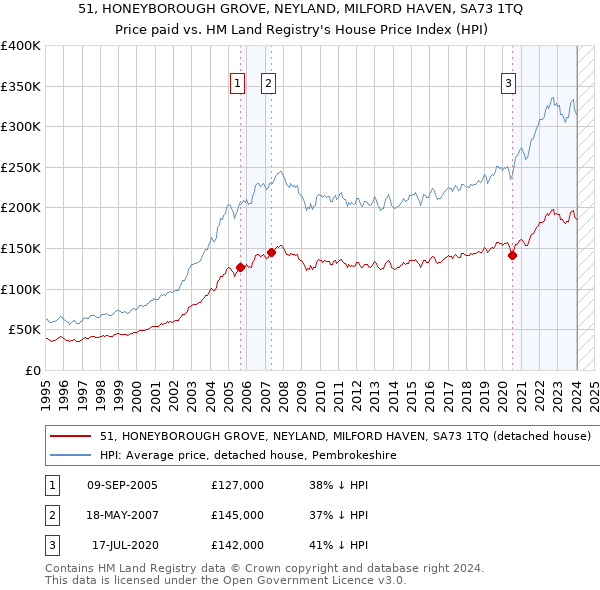 51, HONEYBOROUGH GROVE, NEYLAND, MILFORD HAVEN, SA73 1TQ: Price paid vs HM Land Registry's House Price Index