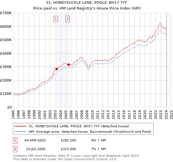51, HONEYSUCKLE LANE, POOLE, BH17 7YY: Price paid vs HM Land Registry's House Price Index