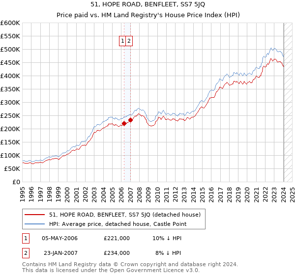 51, HOPE ROAD, BENFLEET, SS7 5JQ: Price paid vs HM Land Registry's House Price Index