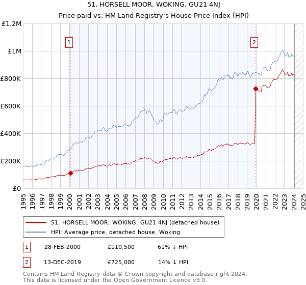 51, HORSELL MOOR, WOKING, GU21 4NJ: Price paid vs HM Land Registry's House Price Index