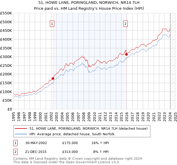 51, HOWE LANE, PORINGLAND, NORWICH, NR14 7LH: Price paid vs HM Land Registry's House Price Index