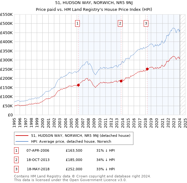 51, HUDSON WAY, NORWICH, NR5 9NJ: Price paid vs HM Land Registry's House Price Index