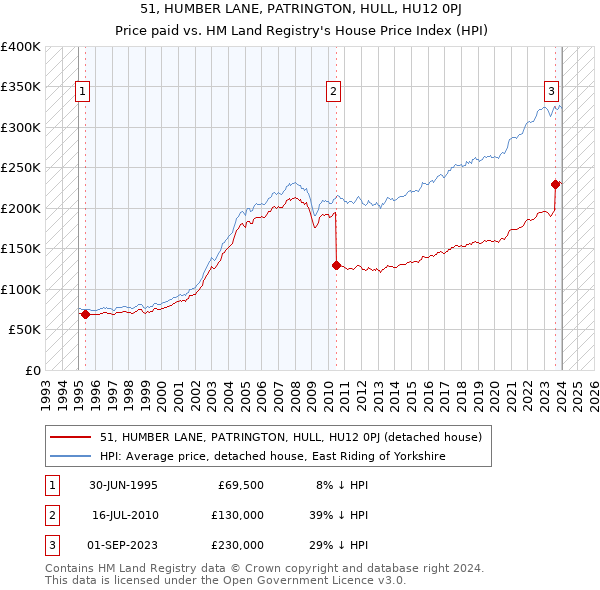 51, HUMBER LANE, PATRINGTON, HULL, HU12 0PJ: Price paid vs HM Land Registry's House Price Index