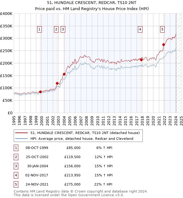 51, HUNDALE CRESCENT, REDCAR, TS10 2NT: Price paid vs HM Land Registry's House Price Index