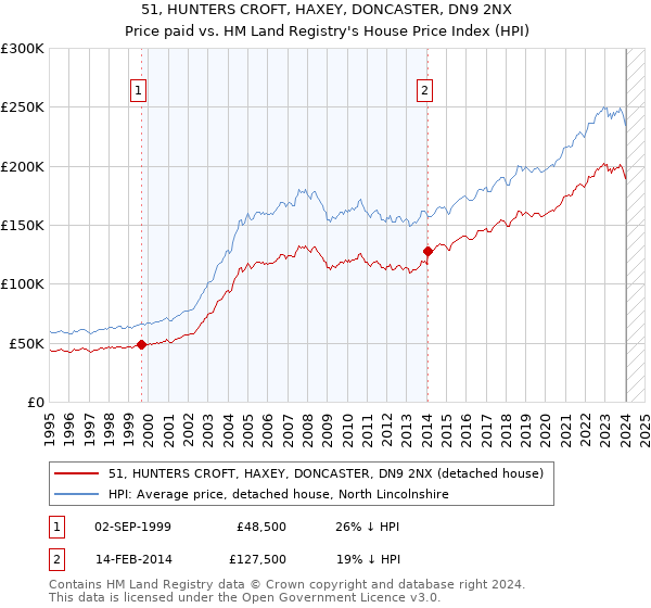 51, HUNTERS CROFT, HAXEY, DONCASTER, DN9 2NX: Price paid vs HM Land Registry's House Price Index