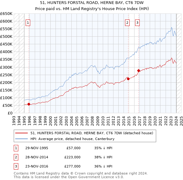 51, HUNTERS FORSTAL ROAD, HERNE BAY, CT6 7DW: Price paid vs HM Land Registry's House Price Index