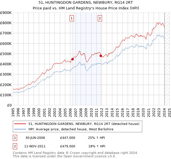 51, HUNTINGDON GARDENS, NEWBURY, RG14 2RT: Price paid vs HM Land Registry's House Price Index