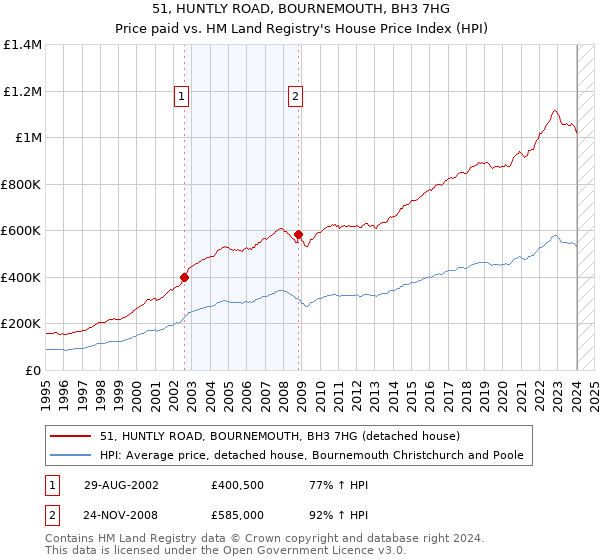 51, HUNTLY ROAD, BOURNEMOUTH, BH3 7HG: Price paid vs HM Land Registry's House Price Index