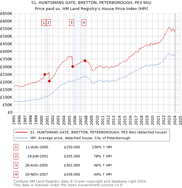 51, HUNTSMANS GATE, BRETTON, PETERBOROUGH, PE3 9AU: Price paid vs HM Land Registry's House Price Index