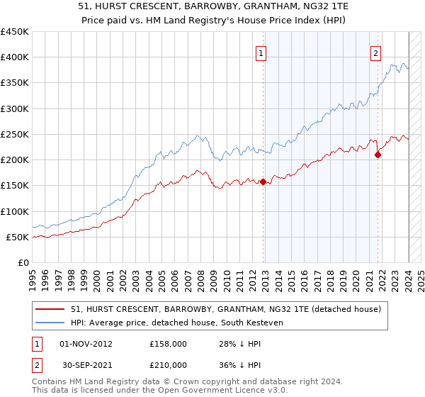 51, HURST CRESCENT, BARROWBY, GRANTHAM, NG32 1TE: Price paid vs HM Land Registry's House Price Index