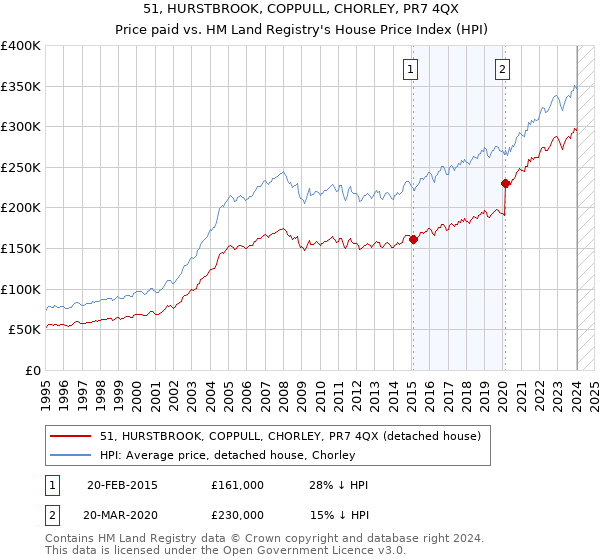 51, HURSTBROOK, COPPULL, CHORLEY, PR7 4QX: Price paid vs HM Land Registry's House Price Index