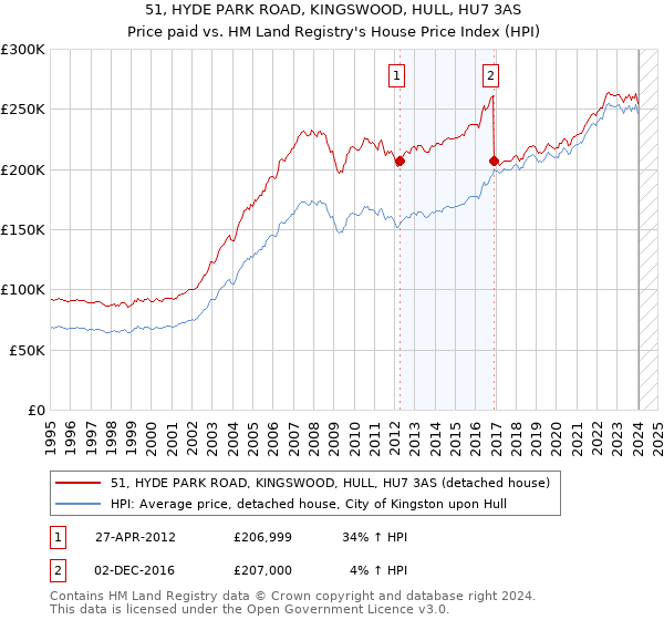 51, HYDE PARK ROAD, KINGSWOOD, HULL, HU7 3AS: Price paid vs HM Land Registry's House Price Index