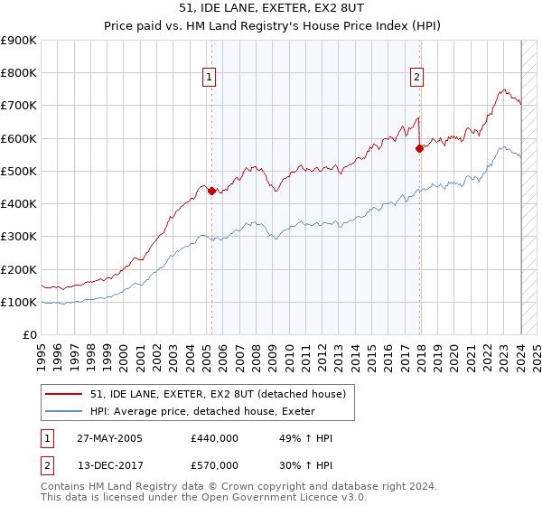 51, IDE LANE, EXETER, EX2 8UT: Price paid vs HM Land Registry's House Price Index