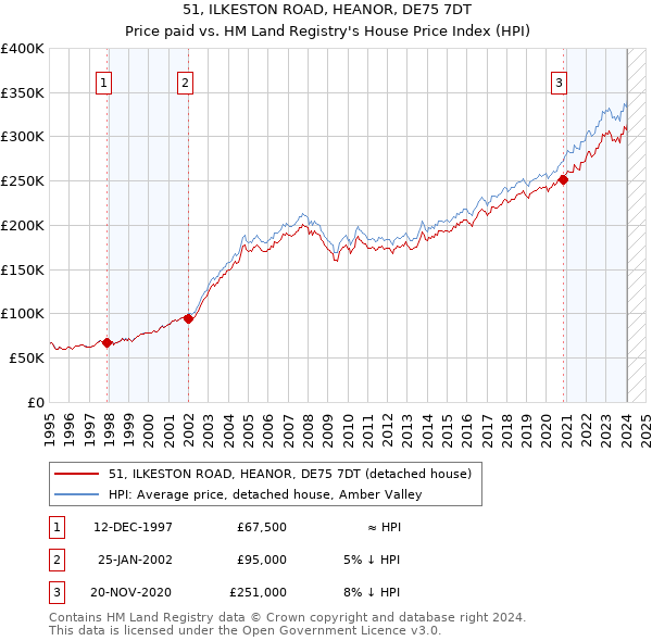 51, ILKESTON ROAD, HEANOR, DE75 7DT: Price paid vs HM Land Registry's House Price Index