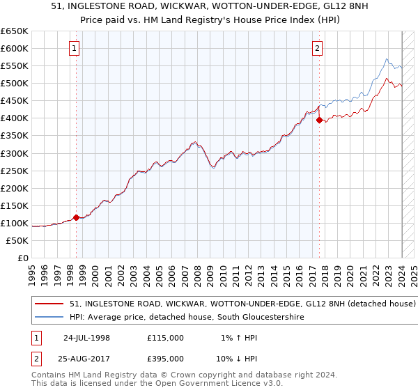51, INGLESTONE ROAD, WICKWAR, WOTTON-UNDER-EDGE, GL12 8NH: Price paid vs HM Land Registry's House Price Index