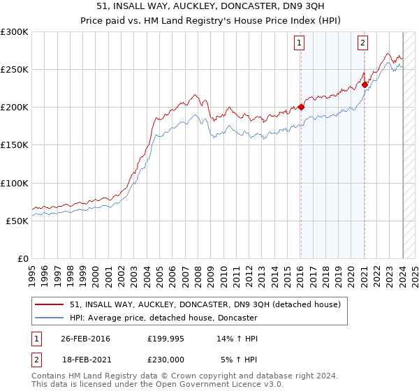 51, INSALL WAY, AUCKLEY, DONCASTER, DN9 3QH: Price paid vs HM Land Registry's House Price Index