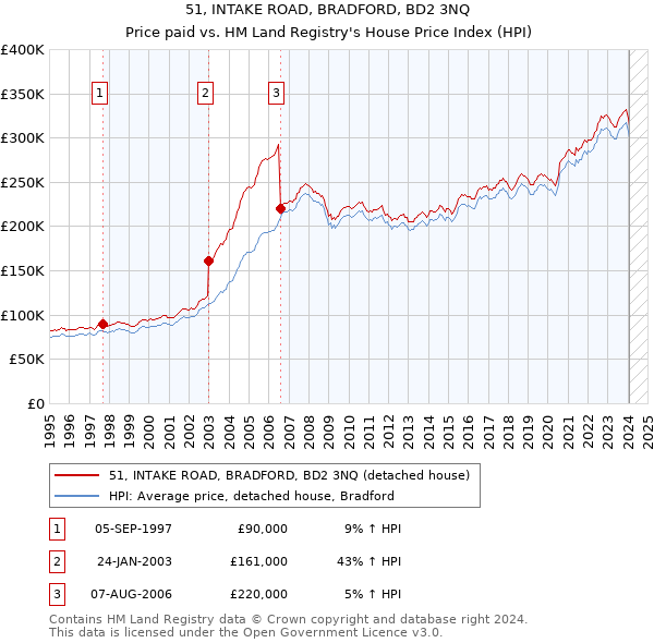 51, INTAKE ROAD, BRADFORD, BD2 3NQ: Price paid vs HM Land Registry's House Price Index