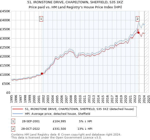 51, IRONSTONE DRIVE, CHAPELTOWN, SHEFFIELD, S35 3XZ: Price paid vs HM Land Registry's House Price Index