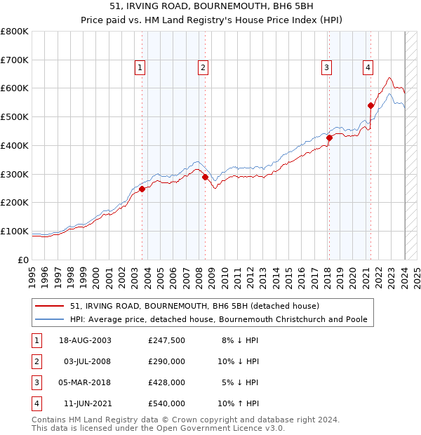 51, IRVING ROAD, BOURNEMOUTH, BH6 5BH: Price paid vs HM Land Registry's House Price Index