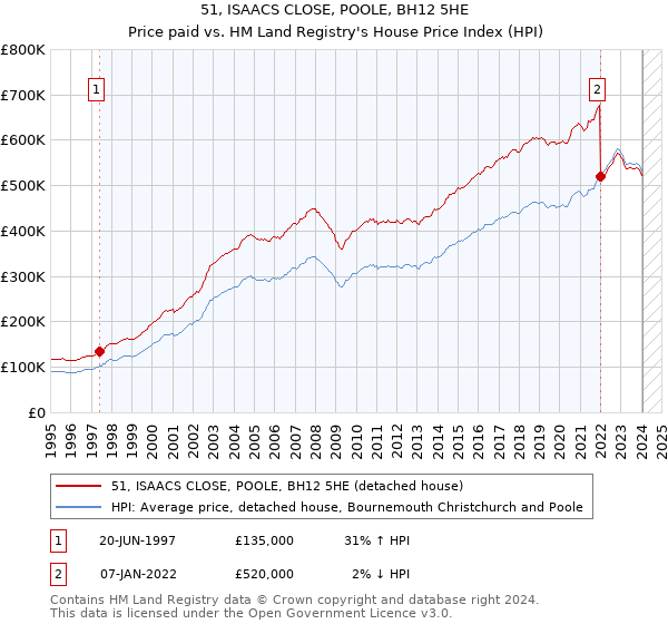51, ISAACS CLOSE, POOLE, BH12 5HE: Price paid vs HM Land Registry's House Price Index