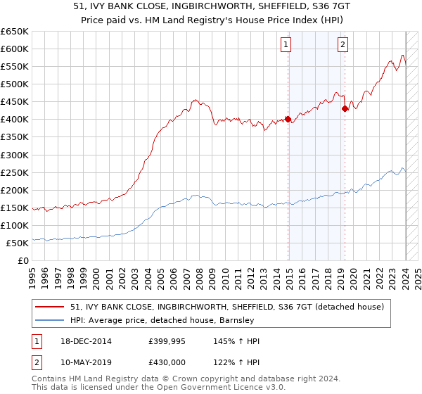 51, IVY BANK CLOSE, INGBIRCHWORTH, SHEFFIELD, S36 7GT: Price paid vs HM Land Registry's House Price Index