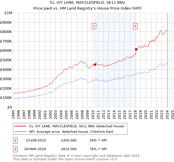 51, IVY LANE, MACCLESFIELD, SK11 8NU: Price paid vs HM Land Registry's House Price Index