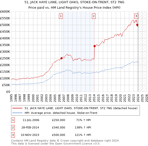 51, JACK HAYE LANE, LIGHT OAKS, STOKE-ON-TRENT, ST2 7NG: Price paid vs HM Land Registry's House Price Index