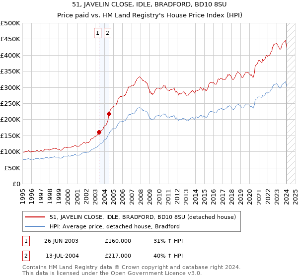 51, JAVELIN CLOSE, IDLE, BRADFORD, BD10 8SU: Price paid vs HM Land Registry's House Price Index