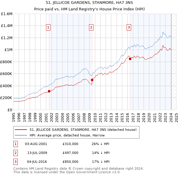 51, JELLICOE GARDENS, STANMORE, HA7 3NS: Price paid vs HM Land Registry's House Price Index