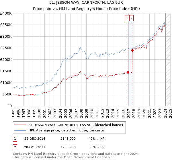 51, JESSON WAY, CARNFORTH, LA5 9UR: Price paid vs HM Land Registry's House Price Index